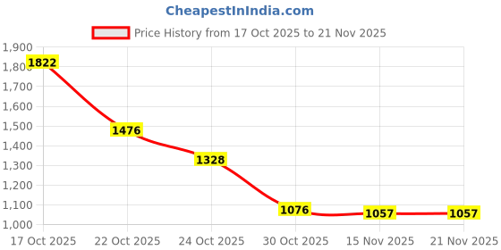 amazon.in Sedell Paris PopSlide Your All-in-One Makeup Mood Board Price History Graph from 17 Oct 2025 to 21 Nov 2025