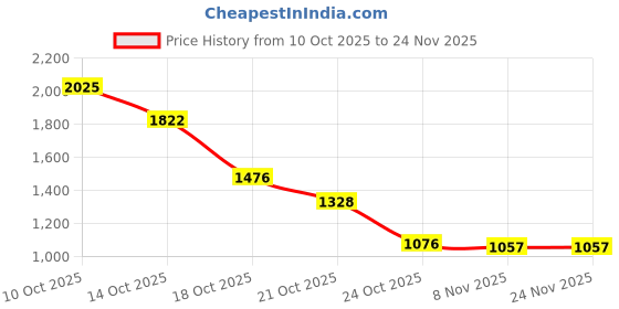 amazon.in Sedell Paris PopSlide Your All-in-One Makeup Mood Board Price History Graph from 10 Oct 2025 to 23 Nov 2025