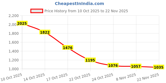 amazon.in Sedell Paris PopSlide Your All-in-One Makeup Mood Board Price History Graph from 10 Oct 2025 to 22 Nov 2025