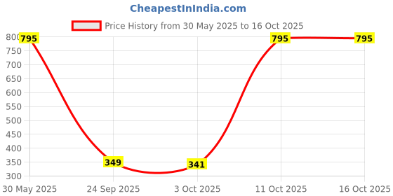 amazon.in Sedell Paris Pro-Countour 3 in 1 Hilighter Palette Price History Graph from 30 May 2025 to 15 Oct 2025