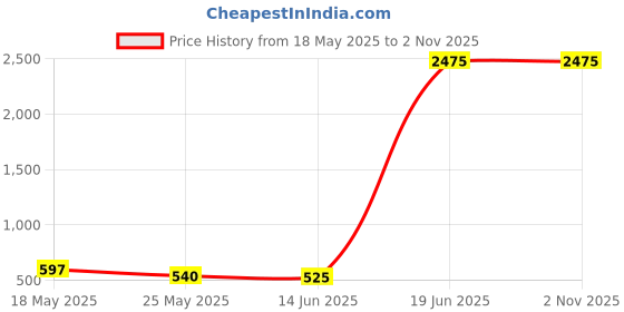 amazon.in Sedell Paris Shimmer and Matte 88 Color Eyeshadow Palette Kit-05 Price History Graph from 18 May 2025 to 1 Nov 2025