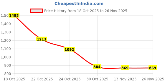 amazon.in Sedell Paris Sliding Multicolors Glam Palette – Pro-Grade Pigments for Eyes, Cheeks & More Price History Graph from 18 Oct 2025 to 26 Nov 2025