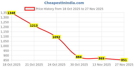 amazon.in Sedell Paris Sliding Multicolors Glam Palette – Pro-Grade Pigments for Eyes, Cheeks & More Price History Graph from 18 Oct 2025 to 27 Nov 2025
