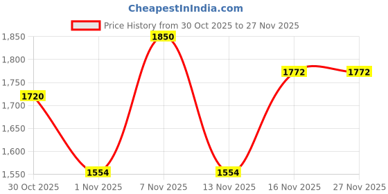 amazon.in Sedell Paris Sliding Multicolors Glam Palette – Pro-Grade Pigments for Eyes, Cheeks & More Price History Graph from 30 Oct 2025 to 27 Nov 2025