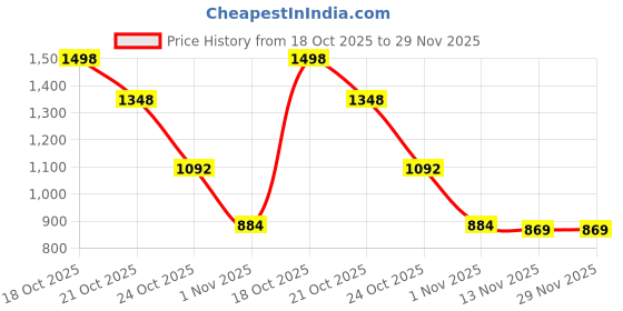 amazon.in Sedell Paris Sliding Multicolors Glam Palette – Pro-Grade Pigments for Eyes, Cheeks & More Price History Graph from 18 Oct 2025 to 29 Nov 2025
