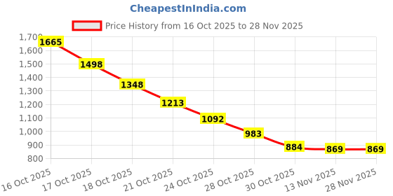 amazon.in Sedell Paris Sliding Multicolors Glam Palette – Pro-Grade Pigments for Eyes, Cheeks & More Price History Graph from 16 Oct 2025 to 27 Nov 2025