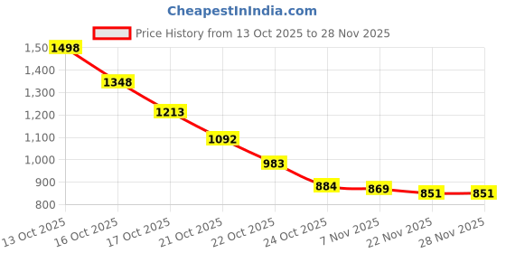 amazon.in Sedell Paris Sliding Multicolors Glam Palette – Pro-Grade Pigments for Eyes, Cheeks & More Price History Graph from 13 Oct 2025 to 28 Nov 2025