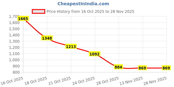 amazon.in Sedell Paris Sliding Multicolors Glam Palette – Pro-Grade Pigments for Eyes, Cheeks & More Price History Graph from 16 Oct 2025 to 27 Nov 2025