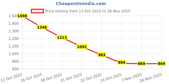 amazon.in Sedell Paris Sliding Multicolors Glam Palette – Pro-Grade Pigments for Eyes, Cheeks & More Price History Graph from 13 Oct 2025 to 25 Nov 2025