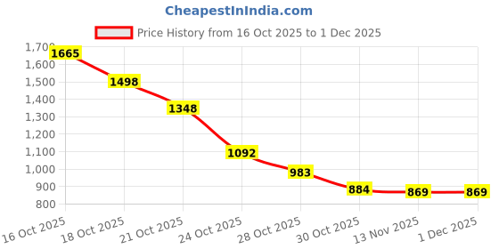 amazon.in Sedell Paris Sliding Multicolors Glam Palette – Pro-Grade Pigments for Eyes, Cheeks & More Price History Graph from 16 Oct 2025 to 1 Dec 2025