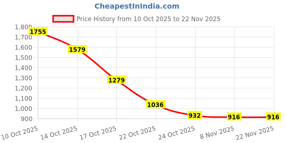 amazon.in Sedell Paris Ultimate Artist’s Sliding Palette – Multi Vibrant Shades for Every Look Price History Graph from 10 Oct 2025 to 22 Nov 2025