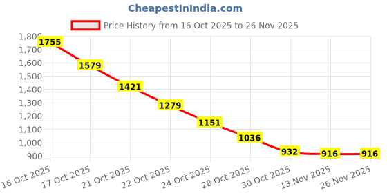 amazon.in Sedell Paris Ultimate Artist’s Sliding Palette – Multi Vibrant Shades for Every Look Price History Graph from 16 Oct 2025 to 25 Nov 2025