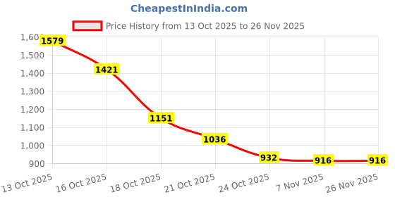 amazon.in Sedell Paris Ultimate Artist’s Sliding Palette – Multi Vibrant Shades for Every Look Price History Graph from 13 Oct 2025 to 25 Nov 2025