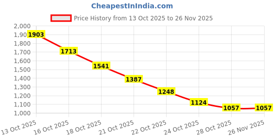 amazon.in Sedell Paris Ultimate Artist’s Sliding Palette – Multi Vibrant Shades for Every Look Price History Graph from 13 Oct 2025 to 25 Nov 2025
