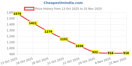 amazon.in Sedell Paris Ultimate Artist’s Sliding Palette – Multi Vibrant Shades for Every Look Price History Graph from 13 Oct 2025 to 25 Nov 2025
