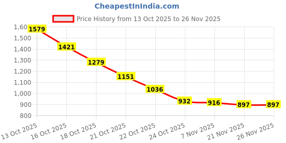 amazon.in Sedell Paris Ultimate Artist’s Sliding Palette – Multi Vibrant Shades for Every Look Price History Graph from 13 Oct 2025 to 25 Nov 2025