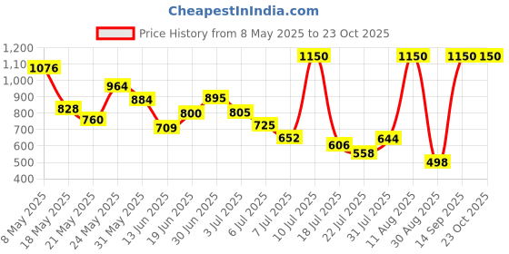 amazon.in Sedell Paris Zero Makeup B.B Cream SPF25/PA++ | Dull Skin Along with a Bright sedell Price History Graph from 8 May 2025 to 23 Oct 2025