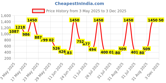 amazon.in Sedell Professional 15 Colosr Cream Concealer Camouflage Foundation Makeup Palette Contour Face Contouring Kit-02, Multicolor, 2 g Price History Graph from 3 May 2025 to 3 Dec 2025