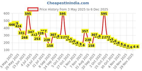amazon.in Sedell Professional Mini Lipstick & Lip Liner Pencil, Red, Price History Graph from 3 May 2025 to 5 Dec 2025