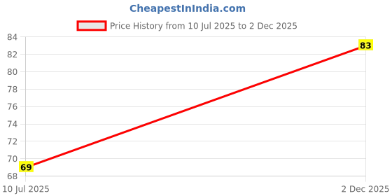 amazon.in Sedell Sponge Pack of 3 Price History Graph from 10 Jul 2025 to 2 Dec 2025