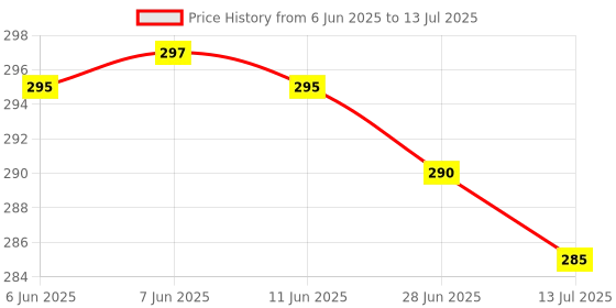 amazon.in Sediment Filter FB-20-5M, Filter Bag 5 Micron for Filtering Sand, Dirt, Rust from Water (20 inch, PP, White, Pack of 2) Price History Graph from 6 Jun 2025 to 13 Jul 2025