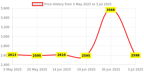 amazon.in Sedna 2 Port Ethernet RJ45 Manual Switch (2-in 1-Out Or 1-in 2-Out) Price History Graph from 5 May 2025 to 3 Jul 2025