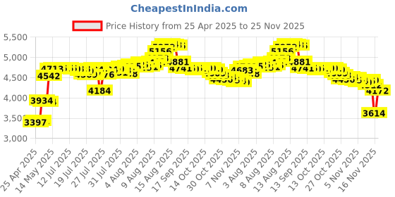 amazon.in SEDNA - 2.5" / 3.5" Hard Disk Rubber Stand (3 pcs Pack) Price History Graph from 25 Apr 2025 to 25 Nov 2025