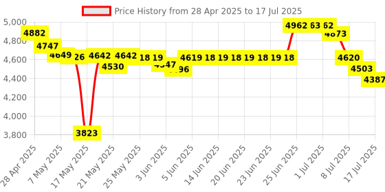 amazon.in SEDNA - PCI-Express IEEE 1394b FireWire 3 Port Controller Card (2 External + 1 Internal) sedna Price History Graph from 28 Apr 2025 to 17 Jul 2025