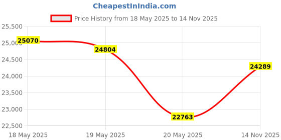 amazon.in SEDNA - PCIe 4X - Quad 2.5 Inch SATA SSD RAID Controller Card (RAID 0/1/10) Marvell HyperDuo Technology (with Built in Power Circuit, no Need SATA Power Connector) (SSD/HDD not Included) Price History Graph from 18 May 2025 to 14 Nov 2025
