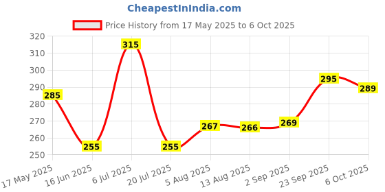 amazon.in sedon Gano Toothpaste with Ganoderma Mushroom Extract, Pack of 2 sedon Price History Graph from 17 May 2025 to 6 Oct 2025
