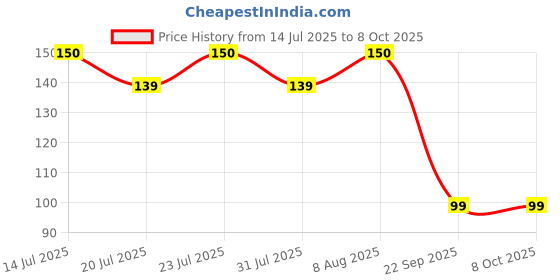 amazon.in Seduction Perfume For Men, Ultimate Compliment Getter Perfume For Him, Unique & Seductive Fragrance, Liquid Eau De Perfume, 5ML Price History Graph from 14 Jul 2025 to 7 Oct 2025
