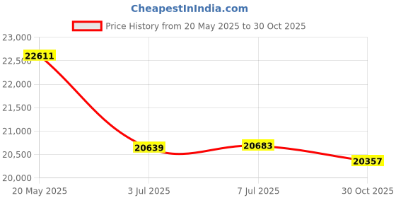 amazon.in Sedumic Microscope for Adults Kids 40X-2000X Compound Monocular Microscope for Students School Laboratory Home Education with Microscope Slides Set Phone Adapter Price History Graph from 20 May 2025 to 30 Oct 2025