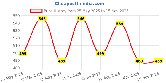 amazon.in see designs Black Cotton Regular Fit Pyjamas Drawstring Closure 2 Side Pockets see designs Price History Graph from 25 May 2025 to 14 Nov 2025