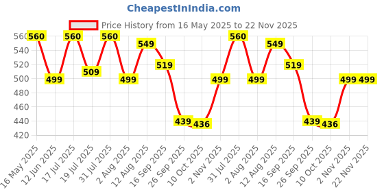 amazon.in see designs Black Cotton Regular Fit Pyjamas Drawstring Closure 2 Side Pockets see designs Price History Graph from 16 May 2025 to 22 Nov 2025