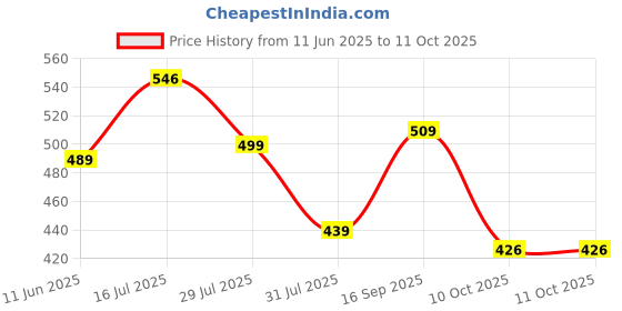 amazon.in see designs Black Cotton Regular Fit Pyjamas Drawstring Closure 2 Side Pockets see designs Price History Graph from 11 Jun 2025 to 11 Oct 2025