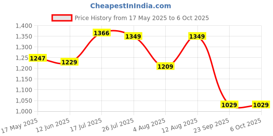 amazon.in see designs Black Regular Fit Self Pattern Nehru Jacket see designs Price History Graph from 17 May 2025 to 5 Oct 2025