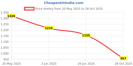 amazon.in see designs Cotton Regular Fit Mandarin Collar Long Sleeves Embroidered Kurta Set see designs Price History Graph from 20 May 2025 to 28 Oct 2025