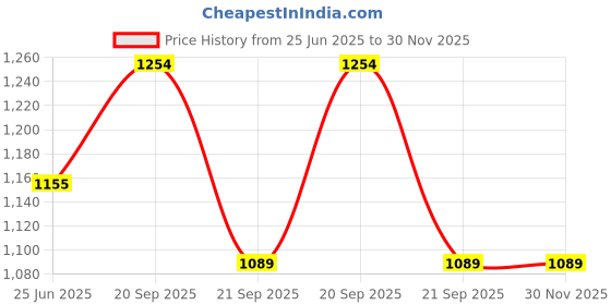 amazon.in see designs Cotton Regular Fit Mandarin Collar Long Sleeves Embroidered Kurta Set see designs Price History Graph from 25 Jun 2025 to 30 Nov 2025