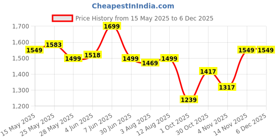 amazon.in see designs Full Sleeve Side Slit Chanderi Silk Sequins Mandarin Collar Kurta With Pyjama see designs Price History Graph from 15 May 2025 to 5 Dec 2025