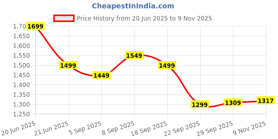 amazon.in see designs Full Sleeve Side Slit Chanderi Silk Sequins Mandarin Collar Kurta With Pyjama see designs Price History Graph from 20 Jun 2025 to 9 Nov 2025