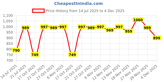amazon.in see designs Full Sleeve Side Slit Cotton Solid Straight Mandarin Collar Kurta With Pyjama see designs Price History Graph from 14 Jul 2025 to 4 Dec 2025