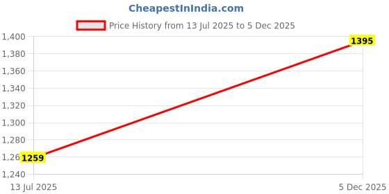 amazon.in see designs Full Sleeve Side Slit Cotton Solid Straight Mandarin Collar Kurta With Pyjama see designs Price History Graph from 13 Jul 2025 to 5 Dec 2025