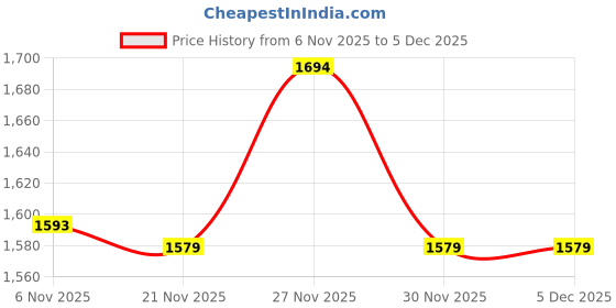 amazon.in see designs Full Sleeve Side Slit Rayon Embroidery Sequins Mandarin Collar Kurta With Pyjama see designs Price History Graph from 6 Nov 2025 to 4 Dec 2025