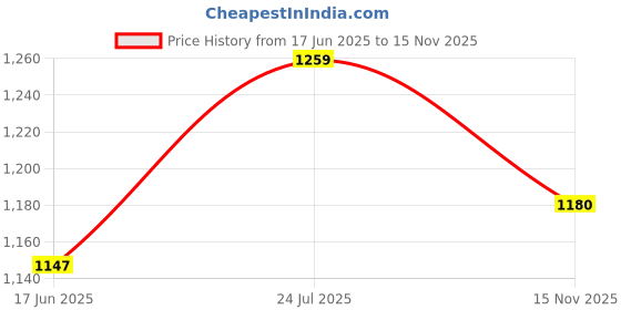 amazon.in see designs Gold & Pink Regular Fit Self Pattern Mandarin Collar Nehru Jacket see designs Price History Graph from 17 Jun 2025 to 15 Nov 2025