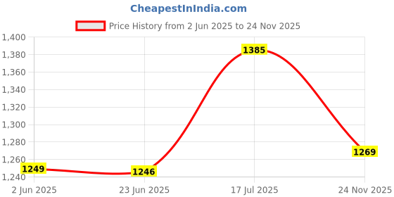 amazon.in see designs Gold Regular Fit Self Pattern Nehru Jacket see designs Price History Graph from 2 Jun 2025 to 24 Nov 2025