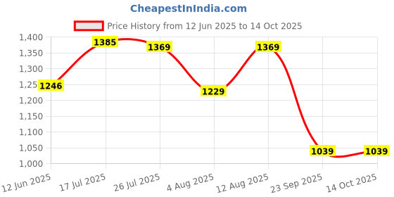 amazon.in see designs Gold Regular Fit Self Pattern Nehru Jacket see designs Price History Graph from 12 Jun 2025 to 13 Oct 2025
