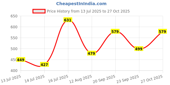 amazon.in see designs Khaki Cotton Regular Fit Pyjamas N Elasticated Waistband see designs Price History Graph from 13 Jul 2025 to 27 Oct 2025