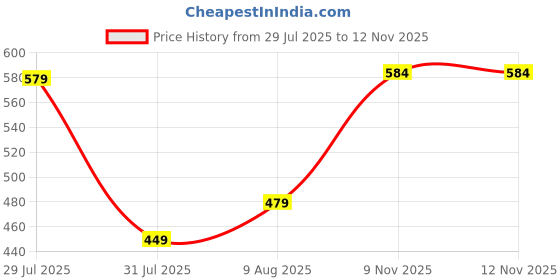 amazon.in see designs Khaki Cotton Regular Fit Pyjamas N Elasticated Waistband see designs Price History Graph from 29 Jul 2025 to 11 Nov 2025