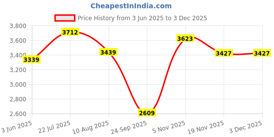 amazon.in see designs Men Aqua Blue & White Solid Kurta Pyjamas With Nehru jacket see designs Price History Graph from 3 Jun 2025 to 2 Dec 2025