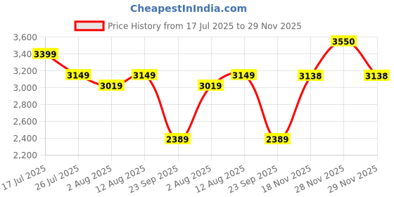 amazon.in see designs Men Black Kurta Pajama And Black Digital Print Cotton Nehru Jacket see designs Price History Graph from 17 Jul 2025 to 28 Nov 2025